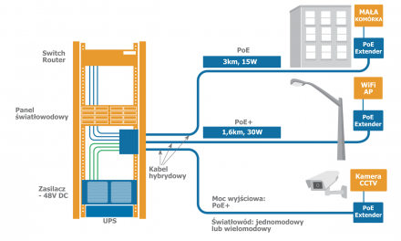 Kabel hybrydowy dla zapewnienia zasilania poprzez PoE/PoE+ – przegląd techniczny systemu
